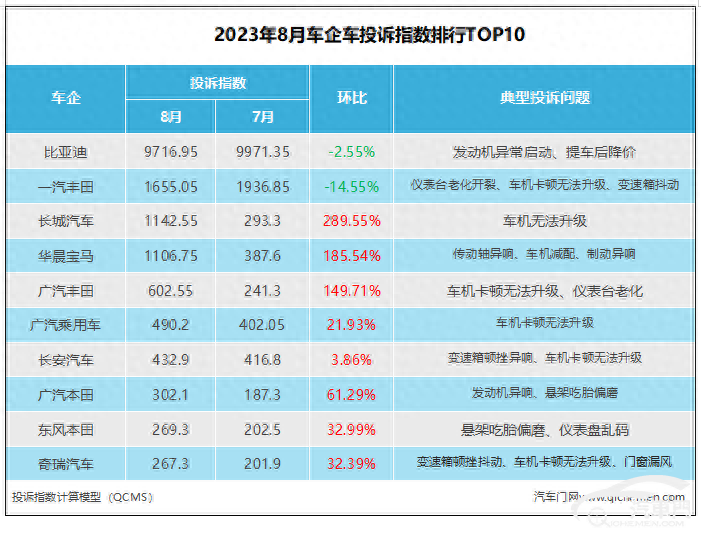 2023年8月车企投诉指数排行：一线车企悉数“暴雷”