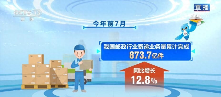 前7月快递业务量达703亿件 同比增长15.5%