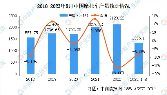 2023年8月中国摩托车产销量情况：销量同比下降9.53%