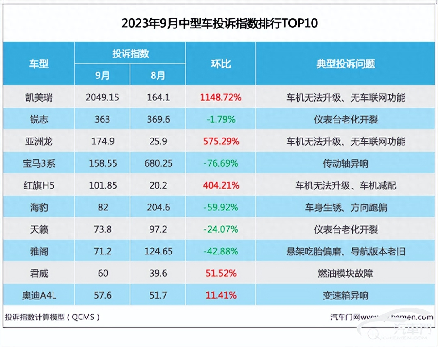 2023年9月中型车投诉指数排行：多车车机双标