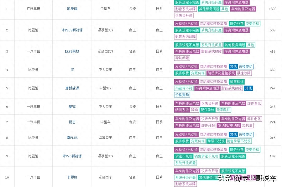 9月汽车投诉榜：被丰田、比亚迪承包 问题都是由来已久