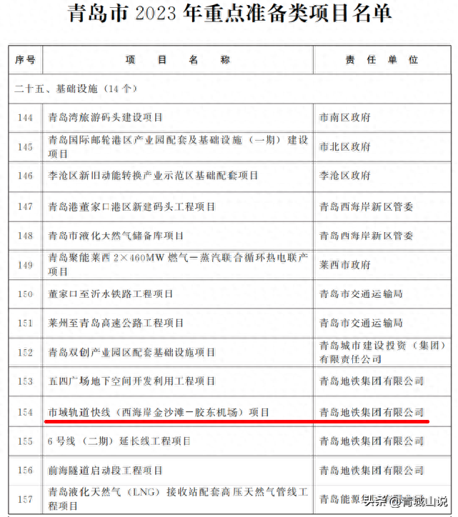 重磅，青岛地铁12号线被列入2023年准备项目！