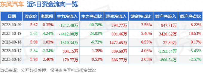 异动快报：东风汽车（600006）10月23日13点23分触及涨停板