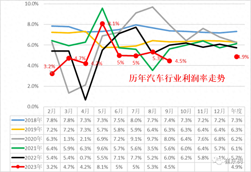 2023年9月汽车行业收入增7%、利润降14%、利润率4.5%