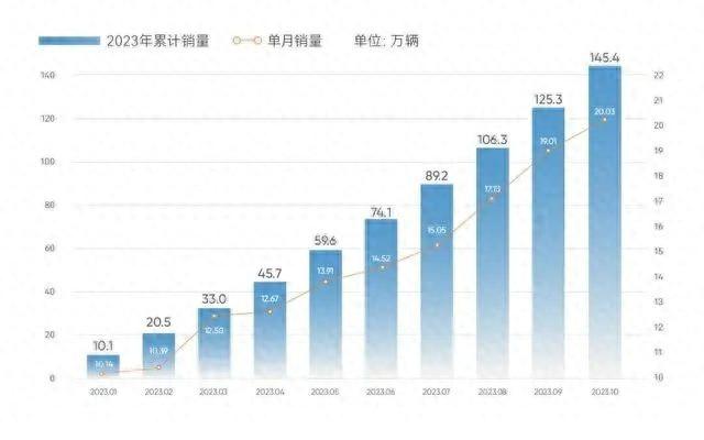 奇瑞汽车10月销量公布，确实惊呆了不少人