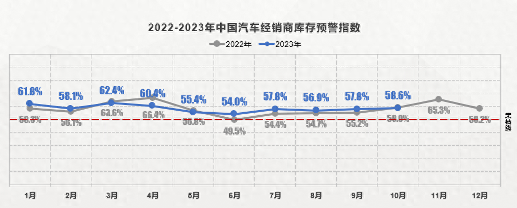 10月汽车经销商库存预警指数为58.6%