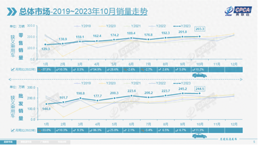 汽车零售走势超预期：崔东树预计11月汽车销量同比暴增超20%