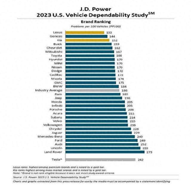 2023年汽车质量榜更新：仅15家合格，丰田第7，大众仅排23