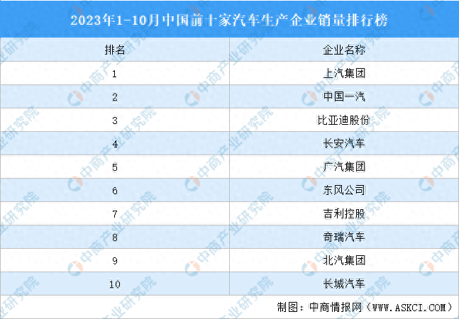 2023年1-10月中国前十家汽车生产企业销量排行榜