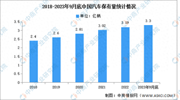 2023年前三季度汽车保有量及汽车保险收入情况分析