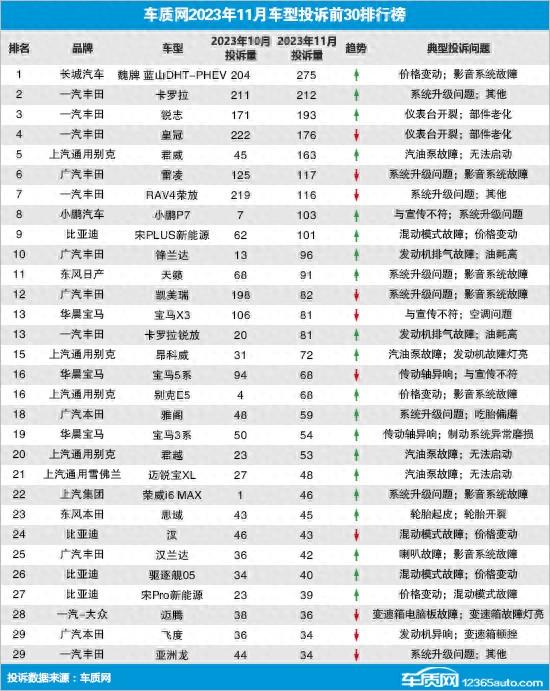 2023年11月国内汽车投诉排行及分析报告