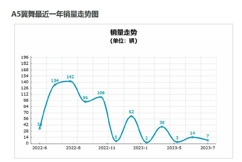 2023年最惨两款轿车盘点，失败命运早已注定？