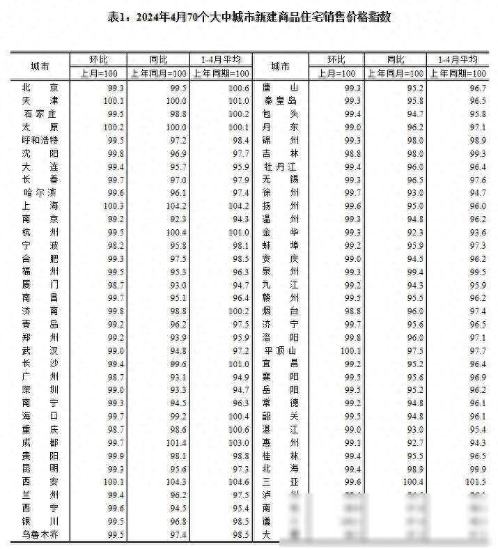 最新！70城房价公布！快点进来看看当中有没有你们居住的城市