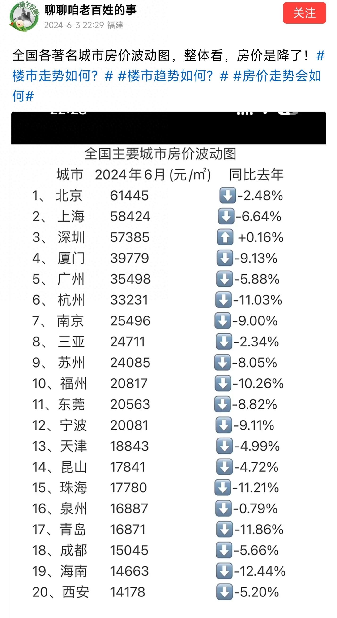 楼市信号明显，6月份重点城市房价跌幅排名来了，青岛跌幅11.86%