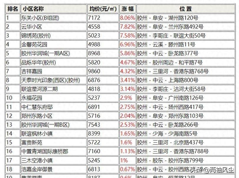 青岛市胶州市这些小区的人要发财了！胶州8月小区涨价排行榜