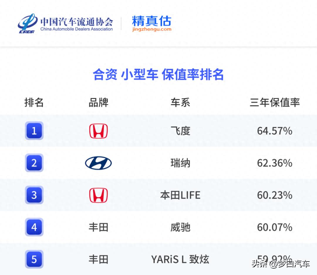 官宣！2024年合资轿车保值率排行：凯美