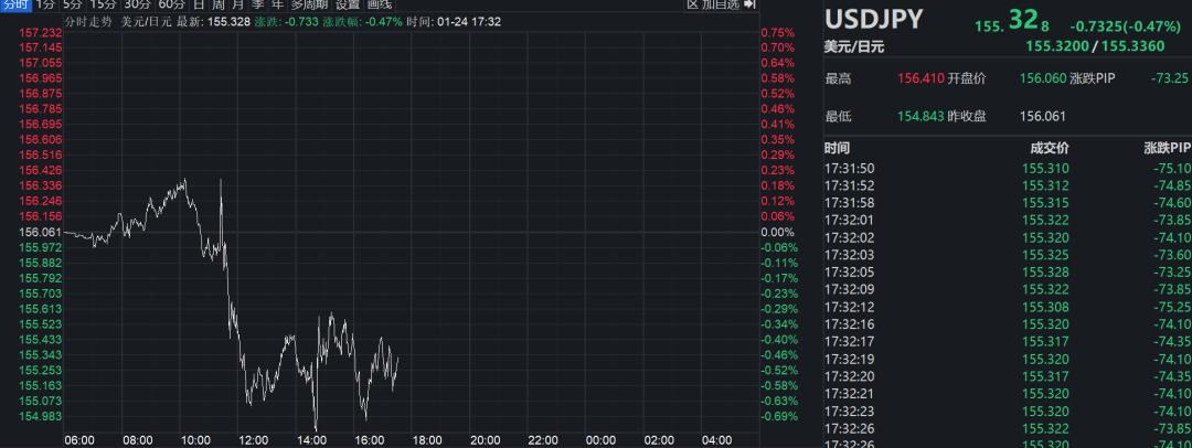 日本最新宣布：日本加息25个基点！利率水平达近17年来最高