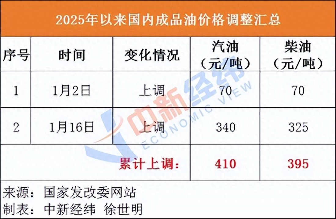 国内油价有望结束“二连涨”！2月6日最新